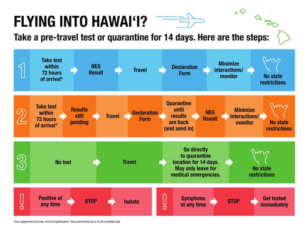 State of Hawaii Pre-Travel - Test or Quarantine-Flowchart